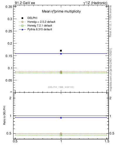Plot of netap0 in 91.2 GeV ee collisions