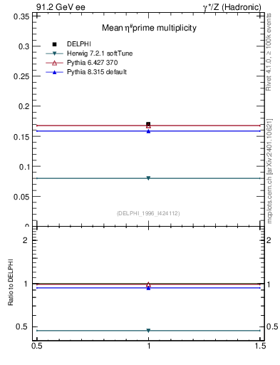 Plot of netap0 in 91.2 GeV ee collisions