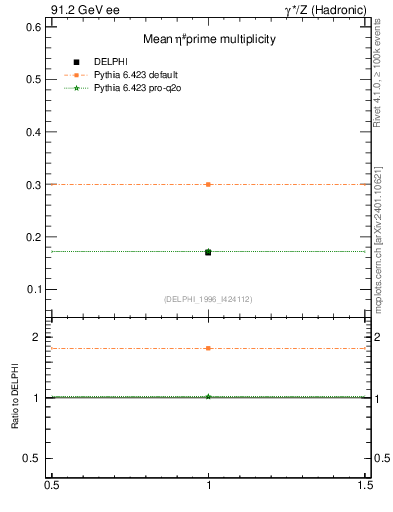 Plot of netap0 in 91.2 GeV ee collisions