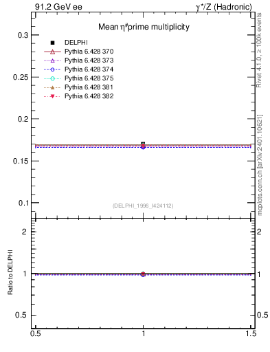 Plot of netap0 in 91.2 GeV ee collisions