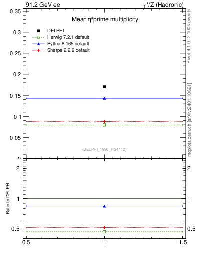 Plot of netap0 in 91.2 GeV ee collisions