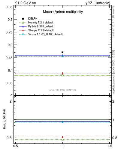 Plot of netap0 in 91.2 GeV ee collisions