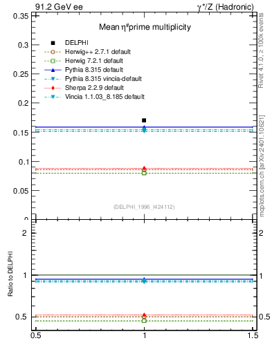 Plot of netap0 in 91.2 GeV ee collisions