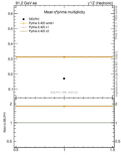 Plot of netap0 in 91.2 GeV ee collisions