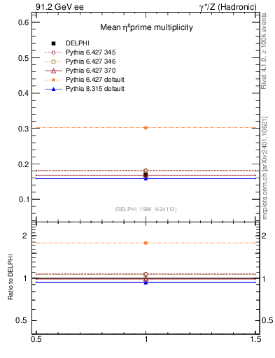 Plot of netap0 in 91.2 GeV ee collisions