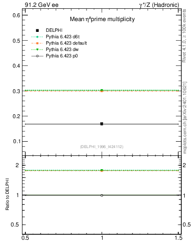 Plot of netap0 in 91.2 GeV ee collisions