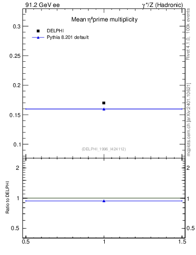 Plot of netap0 in 91.2 GeV ee collisions