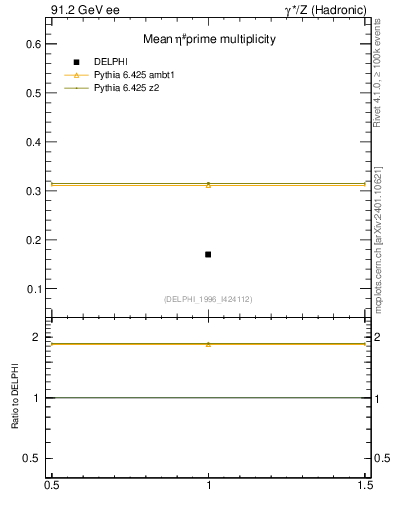 Plot of netap0 in 91.2 GeV ee collisions