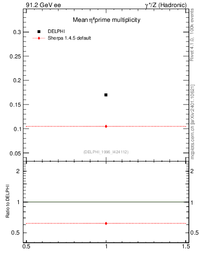 Plot of netap0 in 91.2 GeV ee collisions