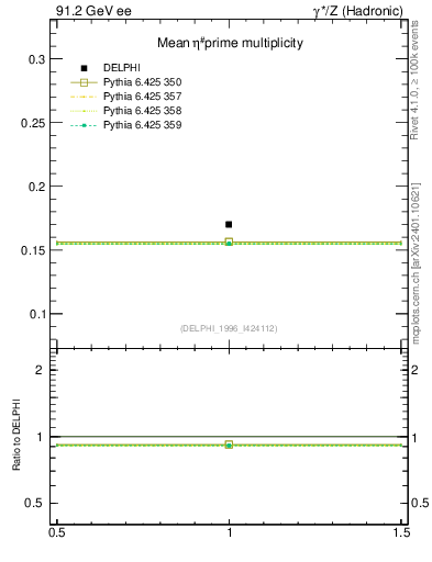 Plot of netap0 in 91.2 GeV ee collisions
