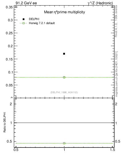 Plot of netap0 in 91.2 GeV ee collisions