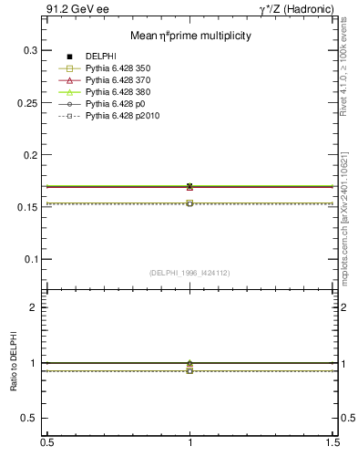 Plot of netap0 in 91.2 GeV ee collisions