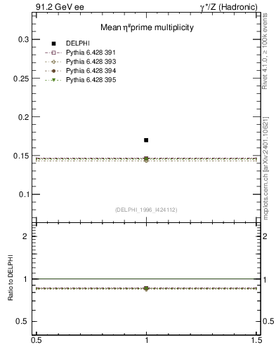 Plot of netap0 in 91.2 GeV ee collisions