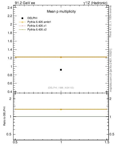 Plot of np in 91.2 GeV ee collisions