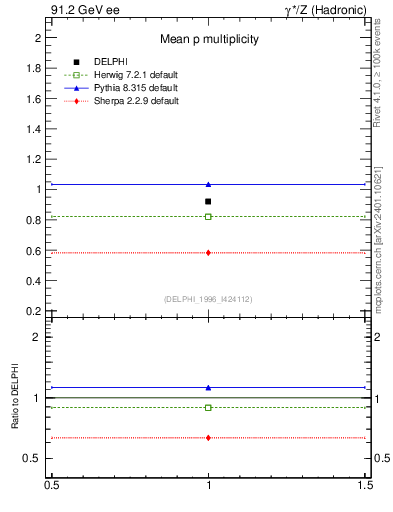 Plot of np in 91.2 GeV ee collisions