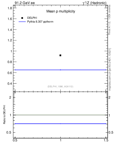 Plot of np in 91.2 GeV ee collisions