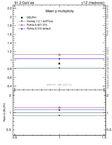 Plot of np in 91.2 GeV ee collisions