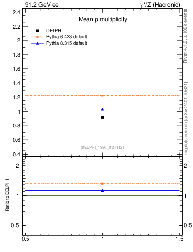 Plot of np in 91.2 GeV ee collisions