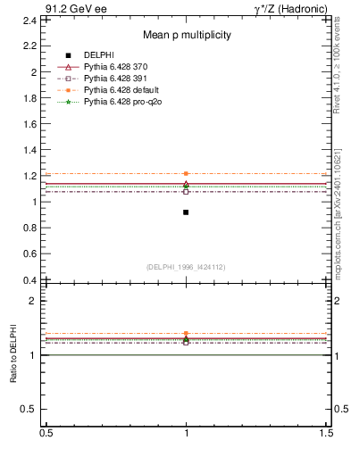 Plot of np in 91.2 GeV ee collisions