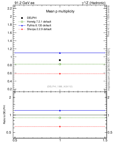 Plot of np in 91.2 GeV ee collisions