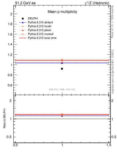 Plot of np in 91.2 GeV ee collisions