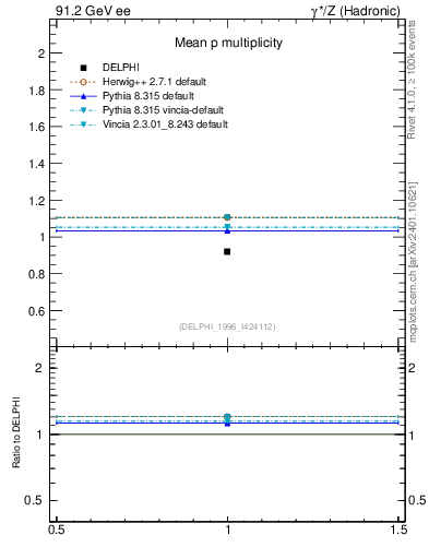 Plot of np in 91.2 GeV ee collisions