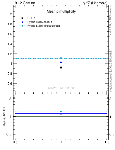 Plot of np in 91.2 GeV ee collisions