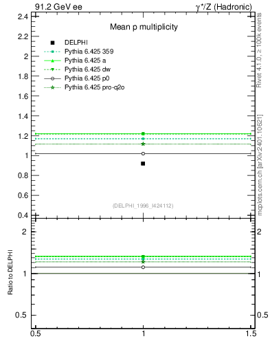 Plot of np in 91.2 GeV ee collisions