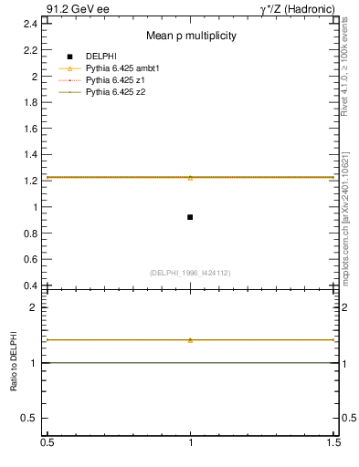 Plot of np in 91.2 GeV ee collisions