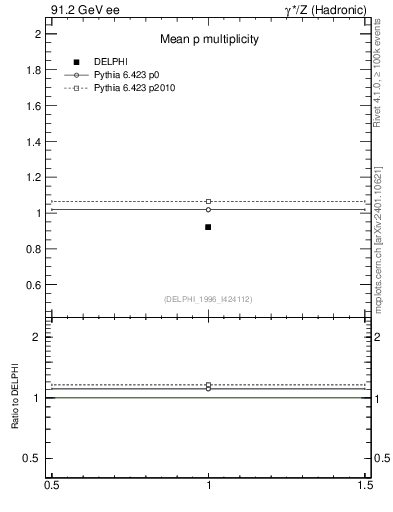 Plot of np in 91.2 GeV ee collisions