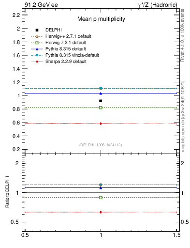 Plot of np in 91.2 GeV ee collisions