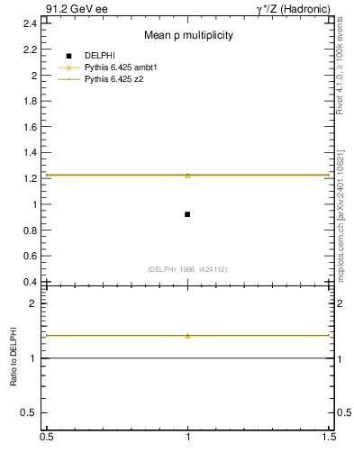 Plot of np in 91.2 GeV ee collisions