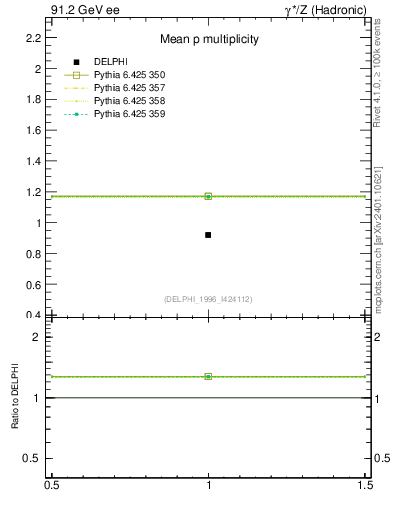 Plot of np in 91.2 GeV ee collisions