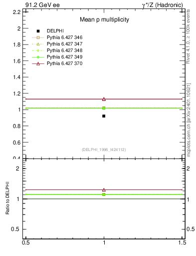 Plot of np in 91.2 GeV ee collisions