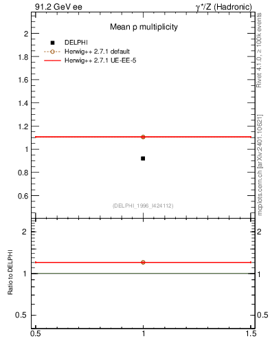 Plot of np in 91.2 GeV ee collisions