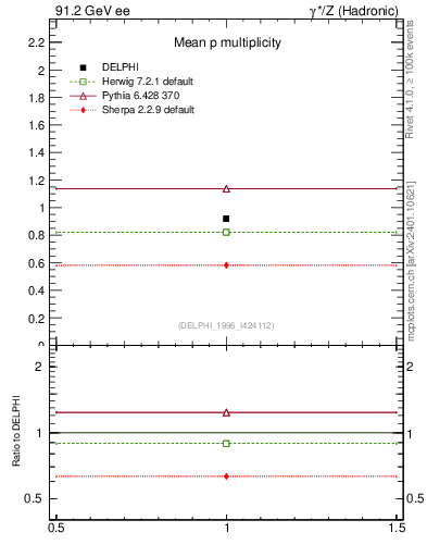 Plot of np in 91.2 GeV ee collisions