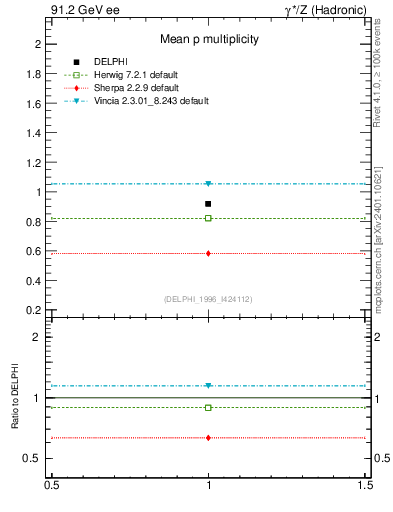 Plot of np in 91.2 GeV ee collisions