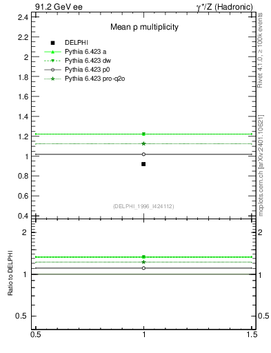 Plot of np in 91.2 GeV ee collisions