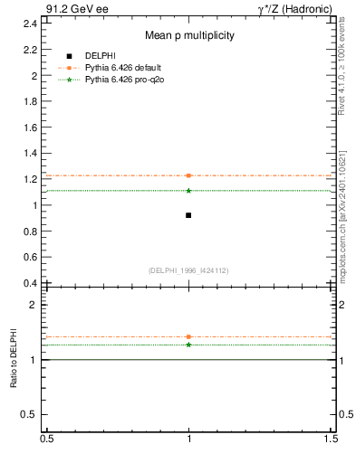 Plot of np in 91.2 GeV ee collisions