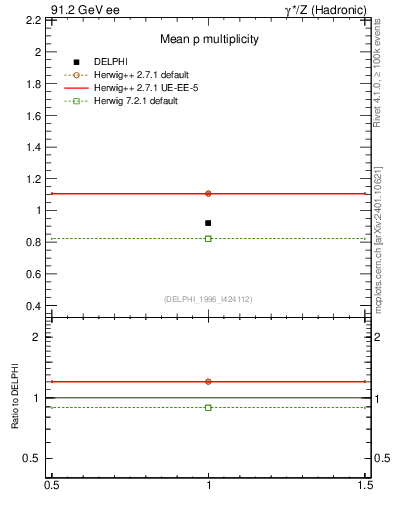 Plot of np in 91.2 GeV ee collisions