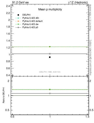 Plot of np in 91.2 GeV ee collisions
