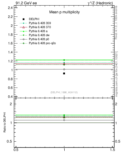 Plot of np in 91.2 GeV ee collisions