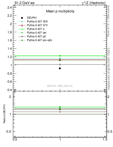 Plot of np in 91.2 GeV ee collisions