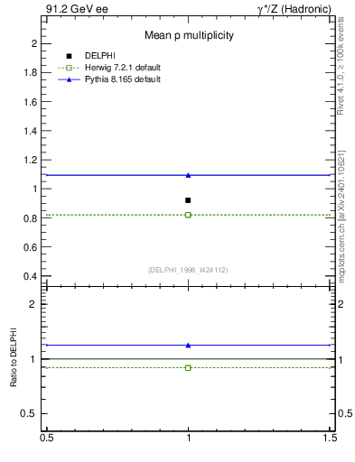 Plot of np in 91.2 GeV ee collisions