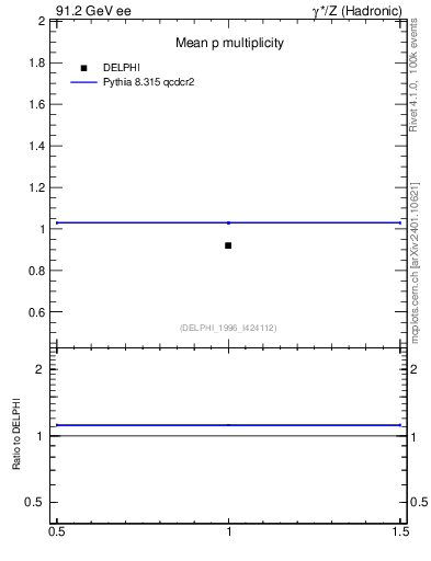 Plot of np in 91.2 GeV ee collisions
