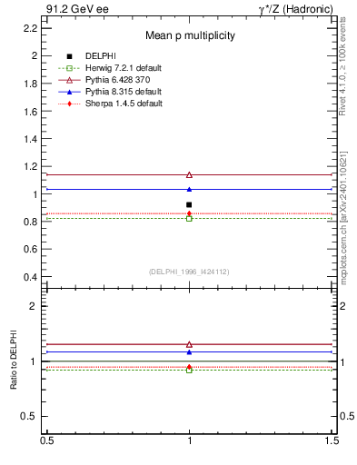 Plot of np in 91.2 GeV ee collisions