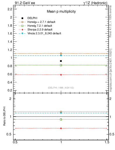 Plot of np in 91.2 GeV ee collisions