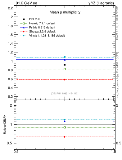 Plot of np in 91.2 GeV ee collisions