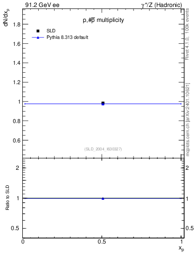 Plot of np in 91.2 GeV ee collisions