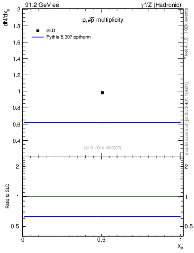 Plot of np in 91.2 GeV ee collisions